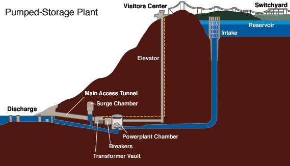 Figure 1. Diagram of TVA pumped storage facility at Raccoon Mountain PSH plant (Source: TVA 2012)