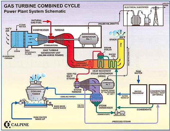 Figure 1. Combined-Cycle Gas Turbine Power Plant Schematic (Source: Calpine 2012)