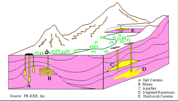 Figure 2. Types of Underground Natural Gas Storage Facilities (Source: EIA 2004)